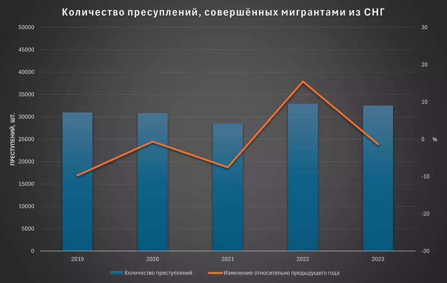 Динамика преступлений, совершенных мигрантами в России с 2019 по 2023 гг (данные МВД)