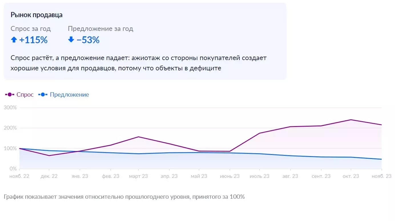Динамика спроса и предложения на квартиры в различных районах Курска